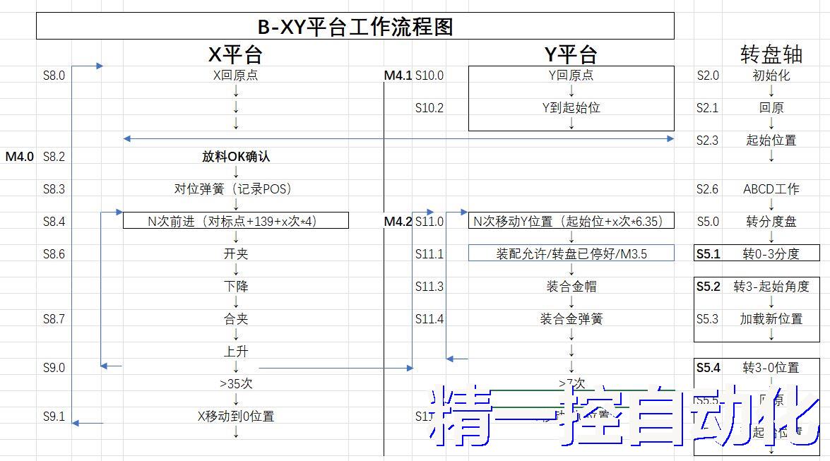 PLC控制流程图